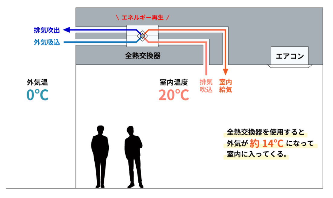 全熱交換器（空調換気）のイメージ画像