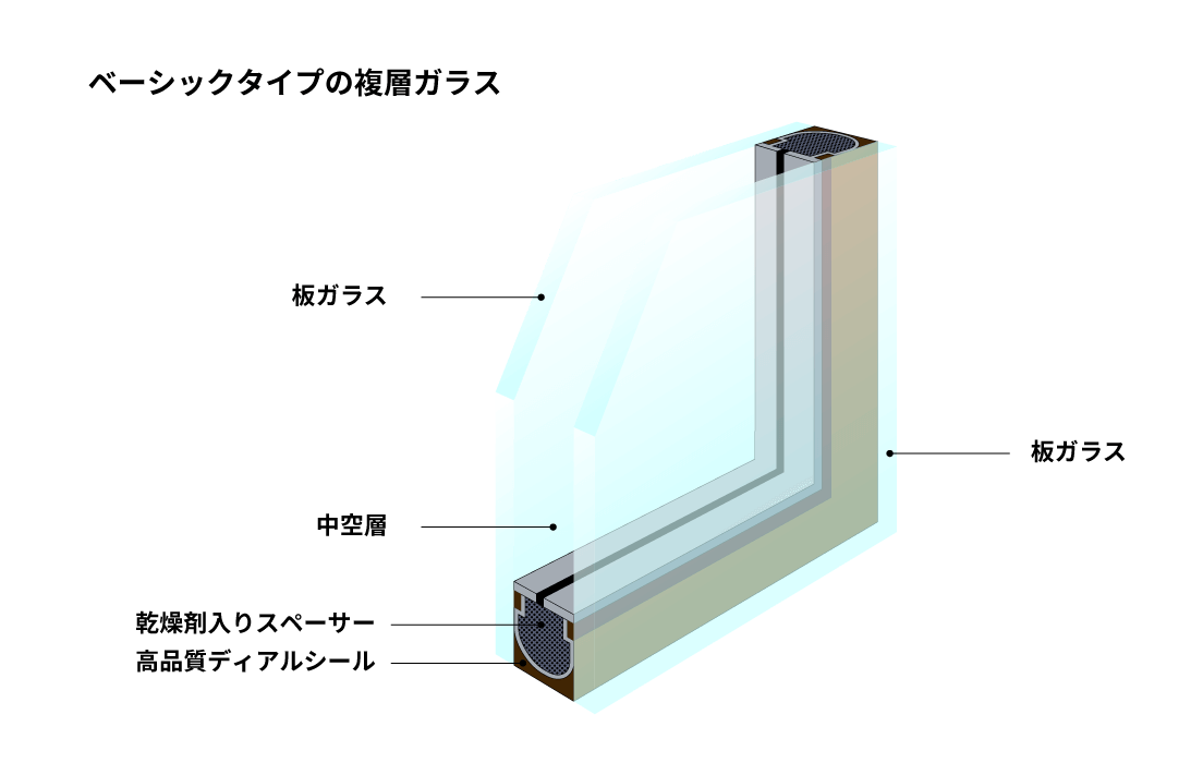 遮音・断熱性能を備えた窓ガラス（複層ガラス）